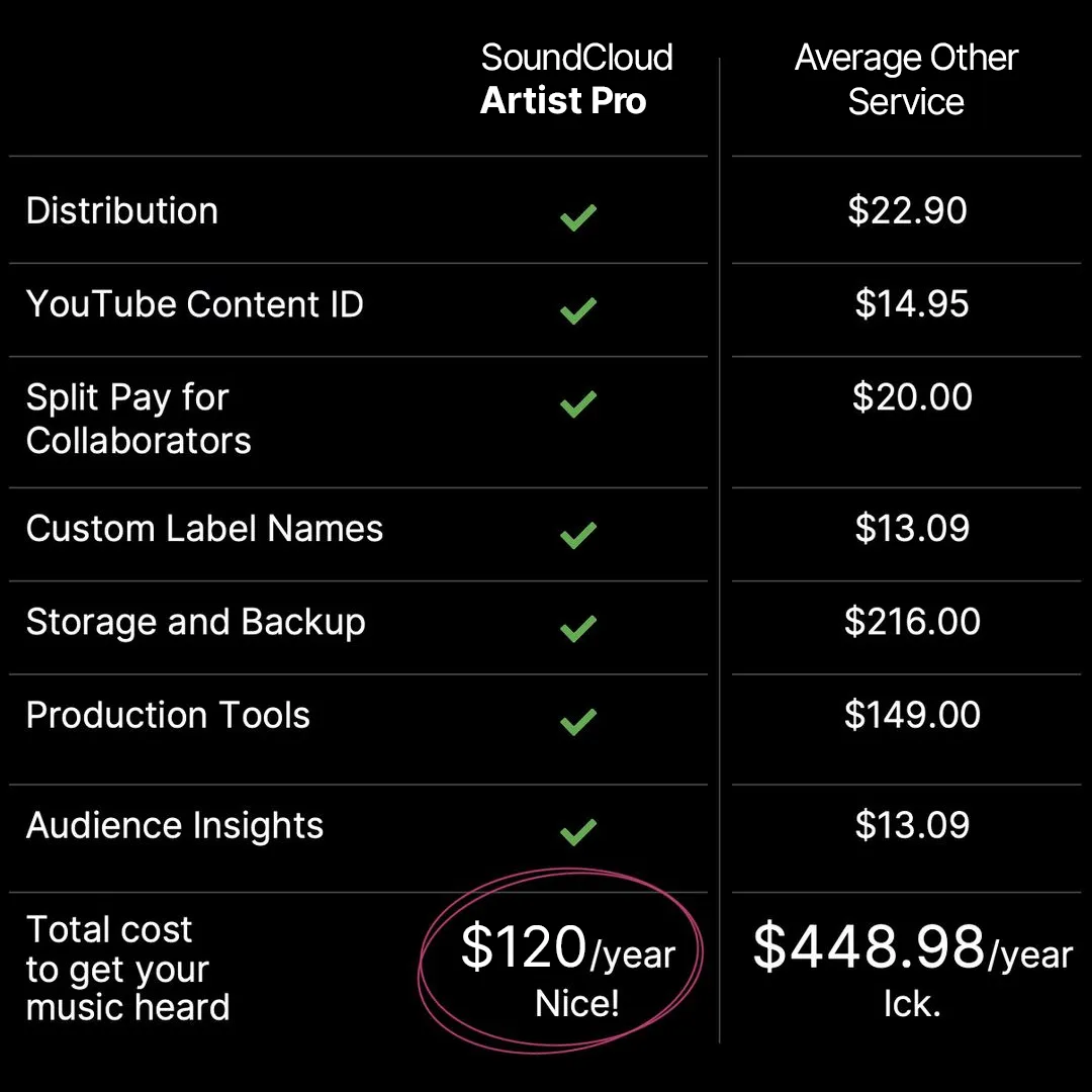 Comparison table of SoundCloud Next Pro versus average other services, showing significant savings.